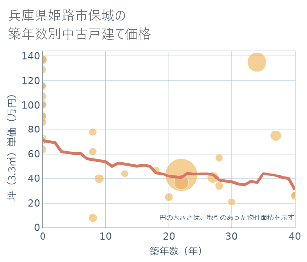 兵庫県姫路市保城の築年数別の中古戸建て坪単価
