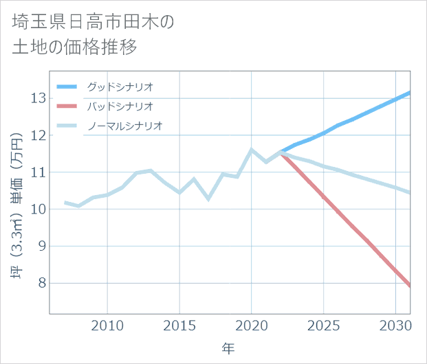 埼玉県日高市田木の土地価格推移