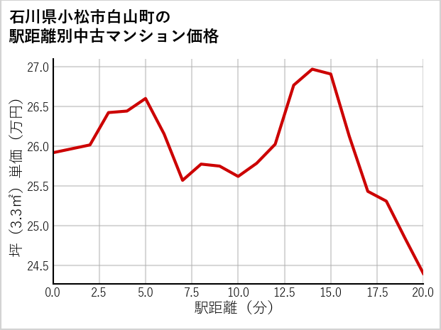 石川県小松市白山町の徒歩距離別の中古マンション坪単価