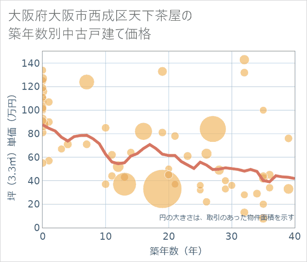 大阪府大阪市西成区天下茶屋の築年数別の中古戸建て坪単価
