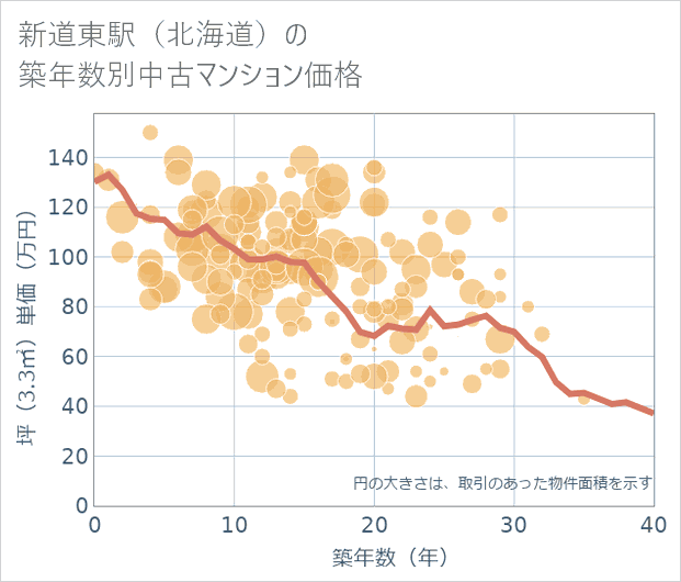 新道東駅(北海道)の築年数別の中古マンション坪単価