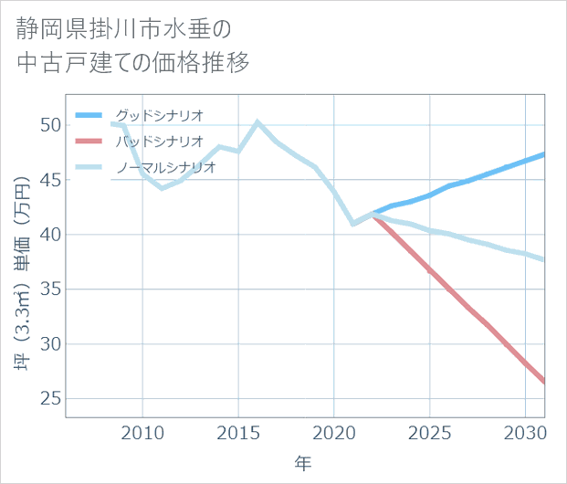 静岡県掛川市水垂の中古戸建て価格推移