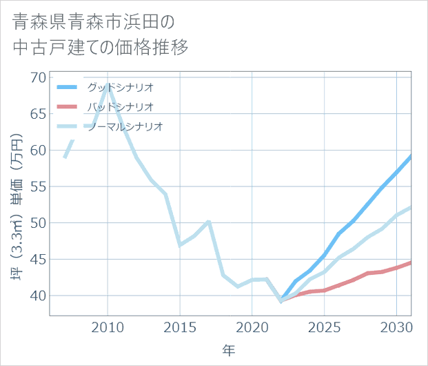 青森県青森市浜田の中古戸建て価格推移