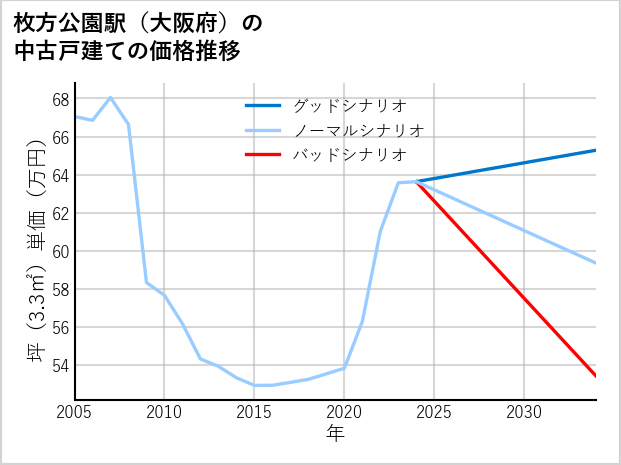 枚方公園駅（大阪府）の中古戸建て価格推移