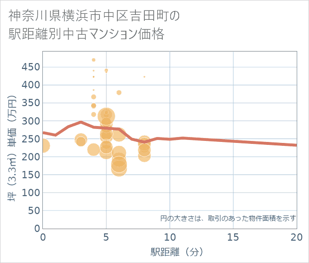 神奈川県横浜市中区吉田町の徒歩距離別の中古マンション坪単価