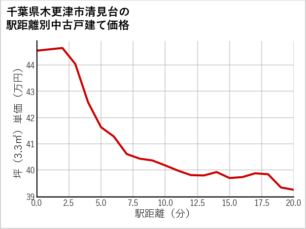 千葉県木更津市清見台の徒歩距離別の中古戸建て坪単価