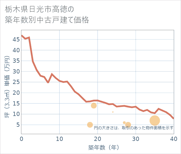 栃木県日光市高徳の築年数別の中古戸建て坪単価