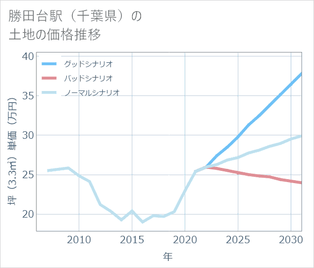 勝田台駅(千葉県)の土地価格推移