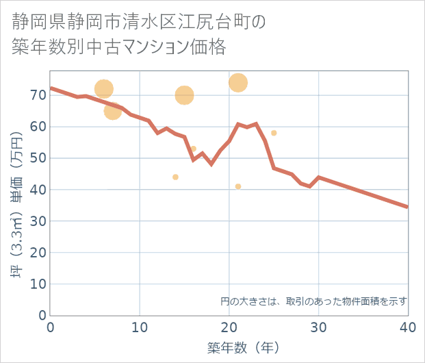 静岡県静岡市清水区江尻台町の築年数別の中古マンション坪単価