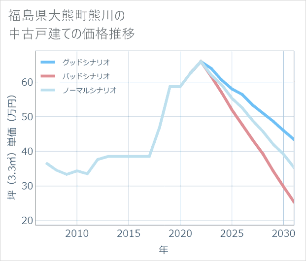 福島県大熊町熊川の中古戸建て価格推移