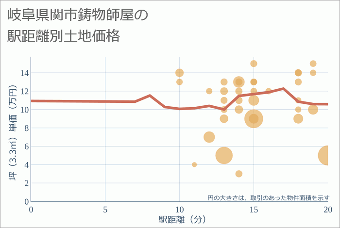 岐阜県関市鋳物師屋の徒歩距離別の土地坪単価