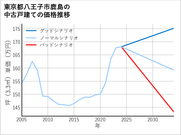 東京都八王子市鹿島の中古戸建て価格推移