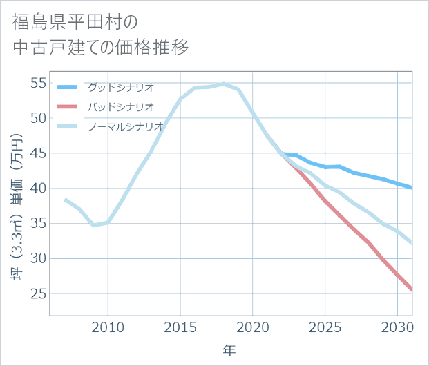 福島県平田村の中古戸建て価格推移