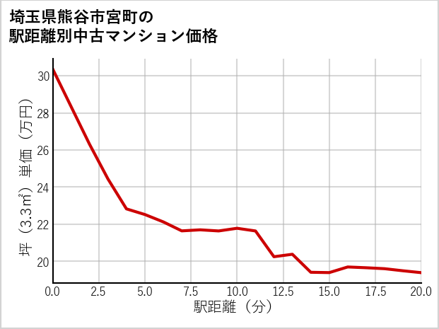 埼玉県熊谷市宮町の徒歩距離別の中古マンション坪単価