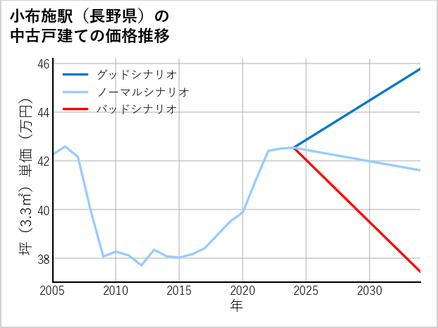 小布施駅（長野県）の中古戸建て価格推移