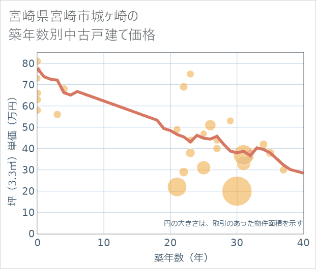 宮崎県宮崎市城ケ崎の築年数別の中古戸建て坪単価