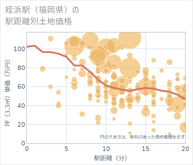 姪浜駅(福岡県)の徒歩距離別の土地坪単価