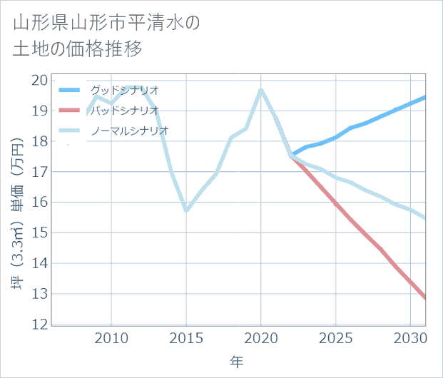 山形県山形市平清水の土地価格推移