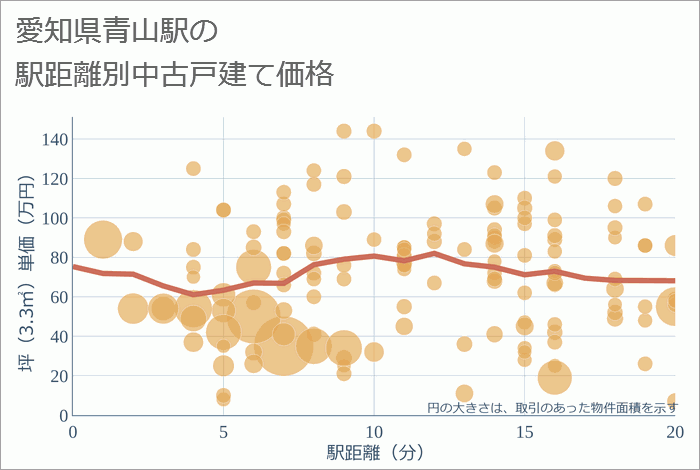 青山駅（愛知県）の徒歩距離別の中古戸建て坪単価