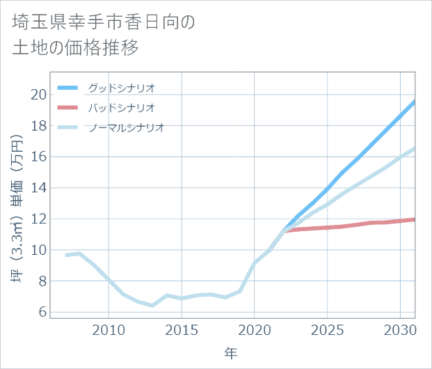 埼玉県幸手市香日向の土地価格推移