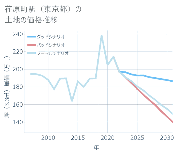 荏原町駅(東京都)の土地価格推移