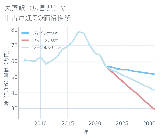 矢野駅(広島県)の中古戸建て価格推移