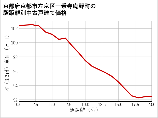 京都府京都市左京区一乗寺庵野町の徒歩距離別の中古戸建て坪単価