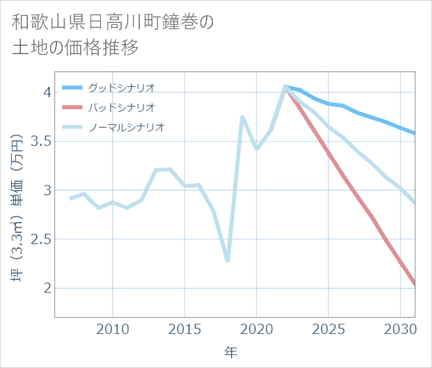 和歌山県日高川町鐘巻の土地価格推移
