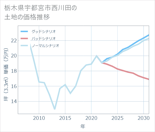 栃木県宇都宮市西川田の土地価格推移
