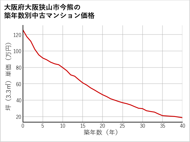 大阪府大阪狭山市今熊の築年数別の中古マンション坪単価