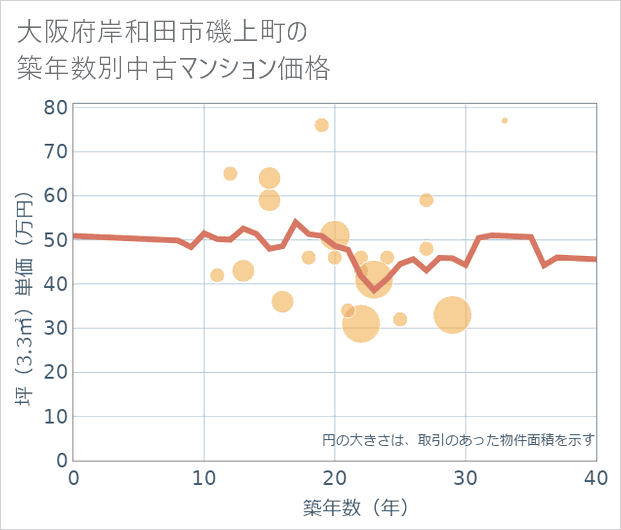 大阪府岸和田市磯上町の築年数別の中古マンション坪単価