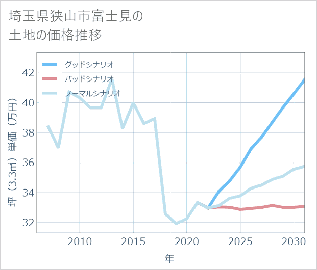 埼玉県狭山市富士見の土地価格推移
