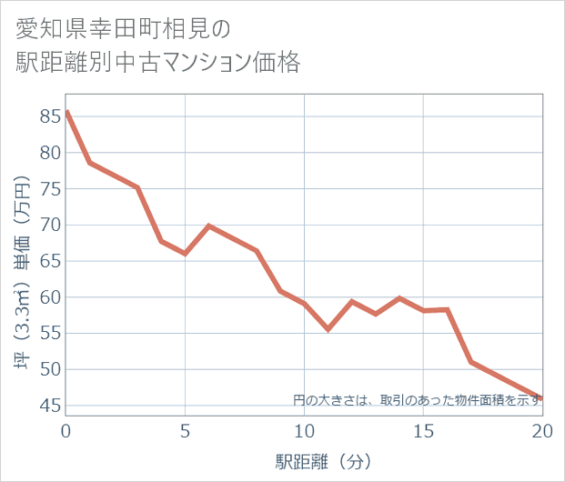 愛知県幸田町相見の徒歩距離別の中古マンション坪単価