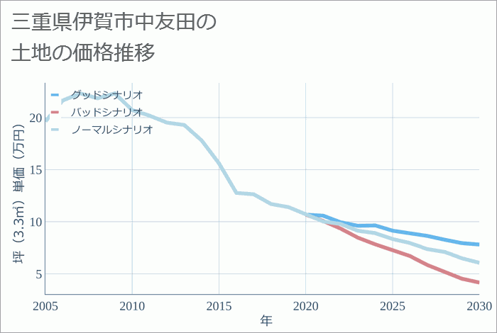 三重県伊賀市中友田の土地価格推移