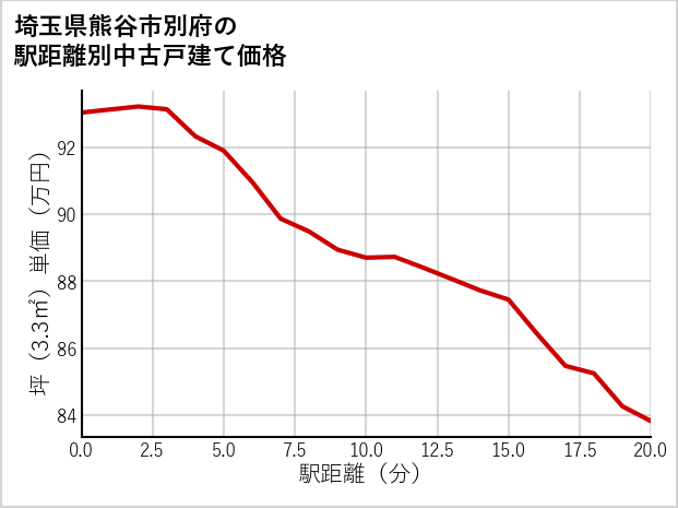 埼玉県熊谷市別府の徒歩距離別の中古戸建て坪単価