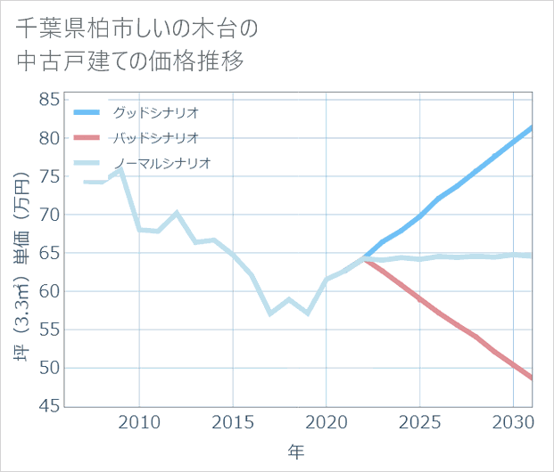 千葉県柏市しいの木台の中古戸建て価格推移