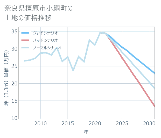 奈良県橿原市小綱町の土地価格推移