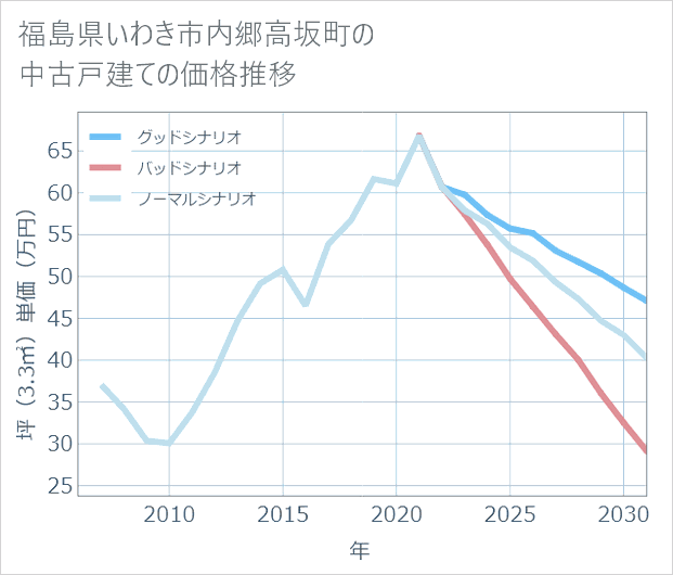 福島県いわき市内郷高坂町の中古戸建て価格推移