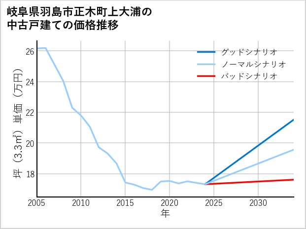 岐阜県羽島市正木町上大浦の中古戸建て価格推移