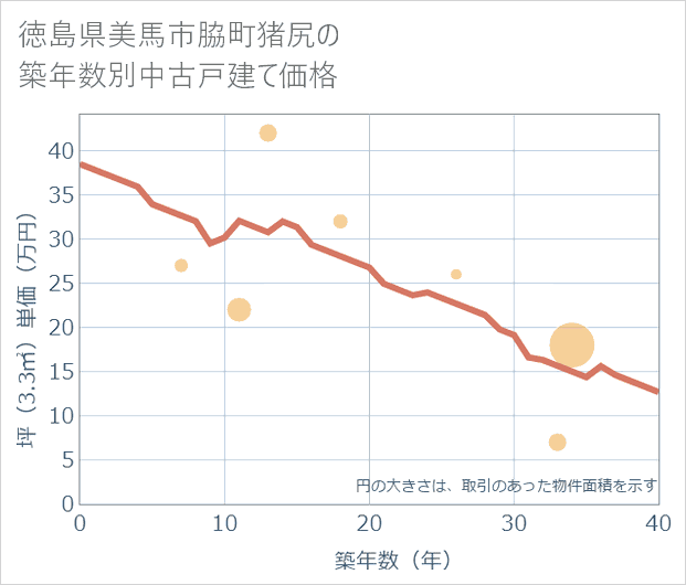 徳島県美馬市脇町猪尻の築年数別の中古戸建て坪単価
