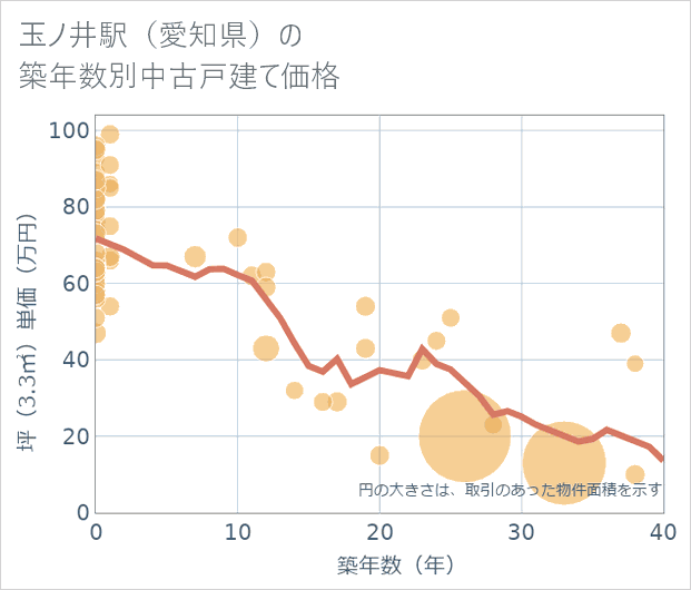 玉ノ井駅(愛知県)の築年数別の中古戸建て坪単価