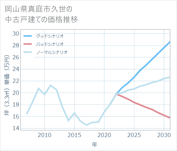岡山県真庭市久世の中古戸建て価格推移