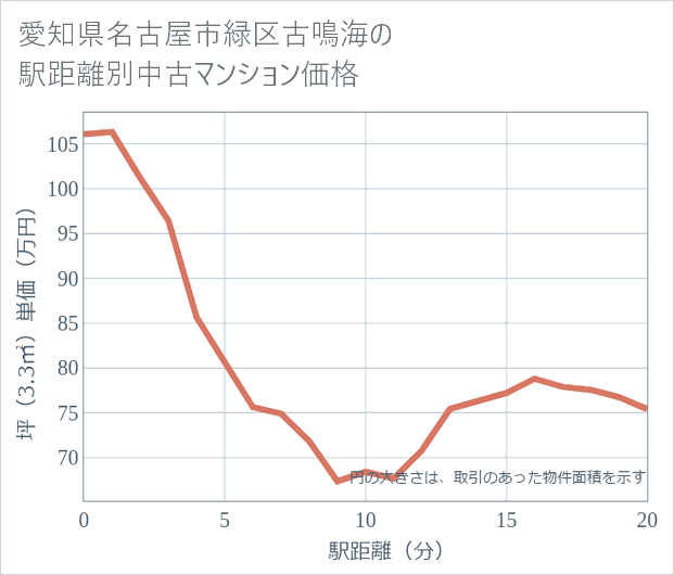 愛知県名古屋市緑区古鳴海の徒歩距離別の中古マンション坪単価