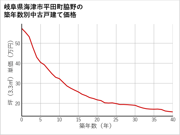 岐阜県海津市平田町脇野の築年数別の中古戸建て坪単価