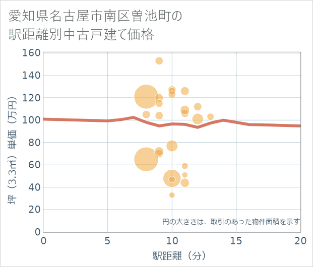 愛知県名古屋市南区曽池町の徒歩距離別の中古戸建て坪単価