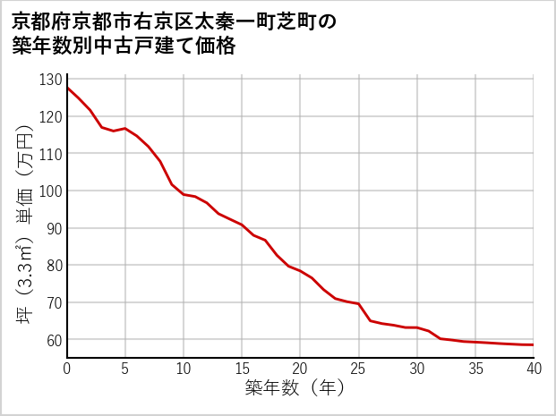 京都府京都市右京区太秦一町芝町の築年数別の中古戸建て坪単価