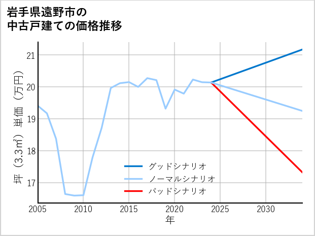 岩手県遠野市の中古戸建て価格推移