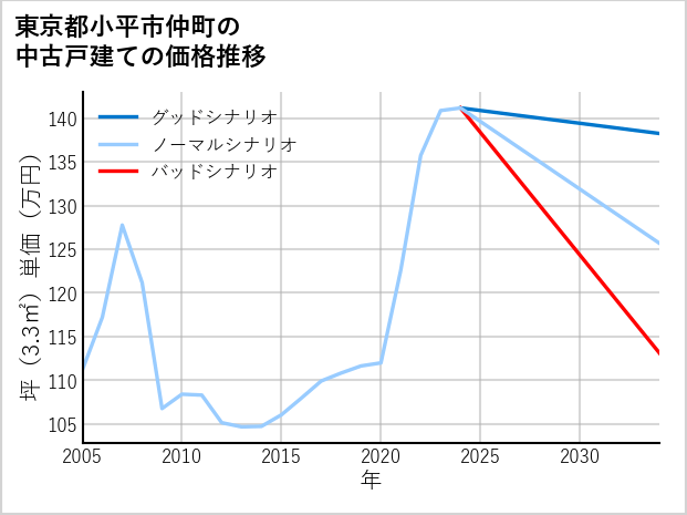 東京都小平市仲町の中古戸建て価格推移
