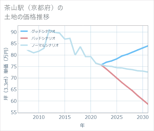 茶山駅（京都府）の土地価格推移