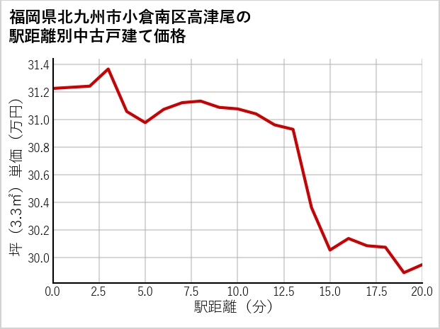 福岡県北九州市小倉南区高津尾の徒歩距離別の中古戸建て坪単価